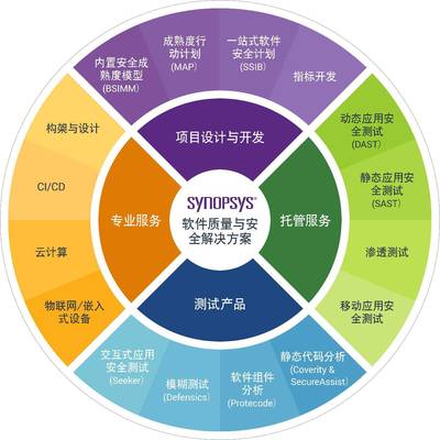 讓軟件缺陷無處可藏,Synopsys助力企業實現軟件的高質量和安全性_科技_網