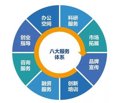 未來科學城:未來科創中心8大服務體系孵化優質科創型企業